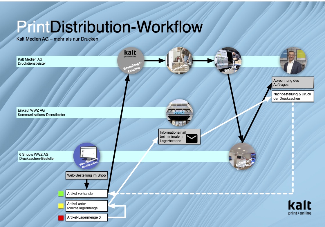 Workflow PrintDistribution, Drucksachenvertrieb bei Kalt Medien AG Workflow PrintDistribution bei Kalt Medien AG